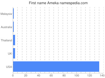 Given name Ameka