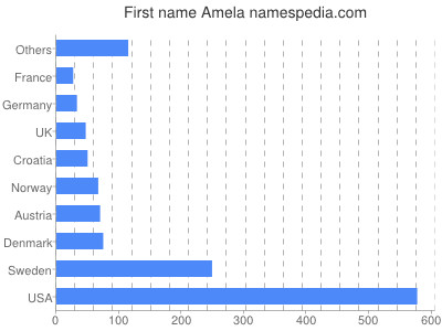 Given name Amela
