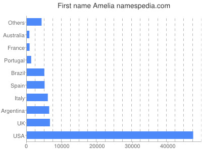 Given name Amelia