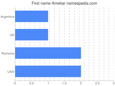 Given name Ameliar