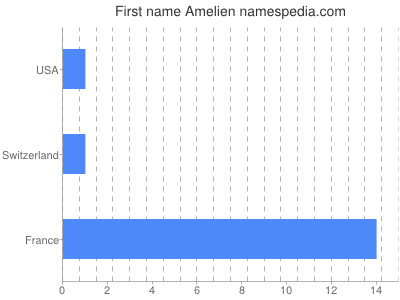 Given name Amelien