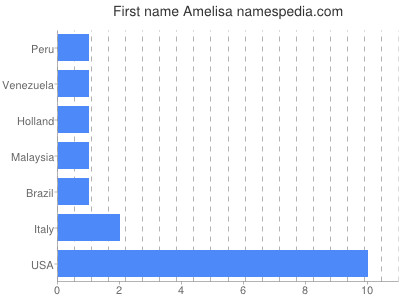 Given name Amelisa