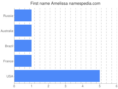 Given name Amelissa