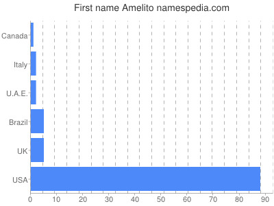 Given name Amelito
