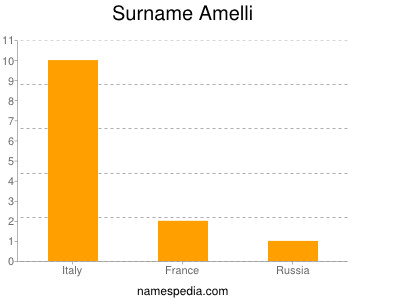 Surname Amelli