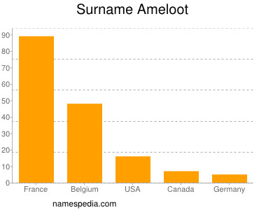 Surname Ameloot