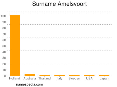 Surname Amelsvoort
