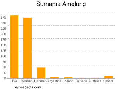 Surname Amelung