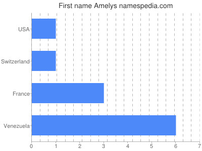 Given name Amelys