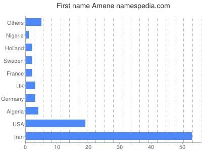 Given name Amene