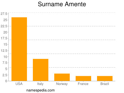 Surname Amente