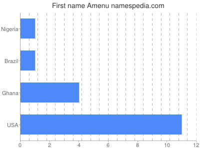 Given name Amenu