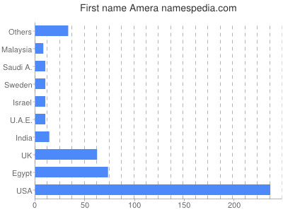 Given name Amera