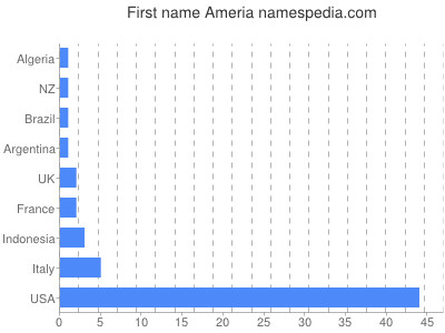 Given name Ameria