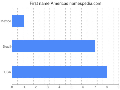 Given name Americas