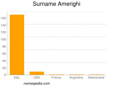 Surname Amerighi