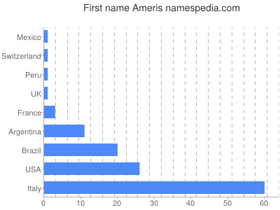 Given name Ameris