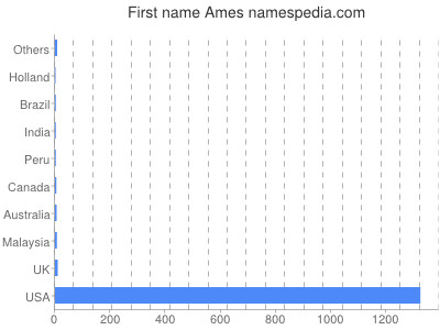 Given name Ames