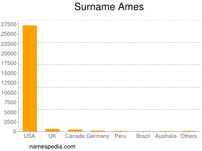 Surname Ames