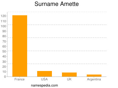 Surname Amette