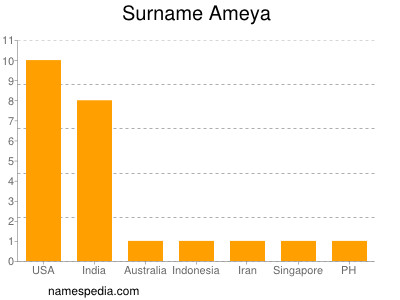 Surname Ameya