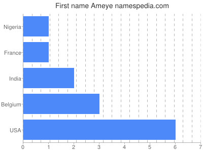Given name Ameye