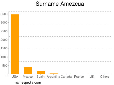 Surname Amezcua