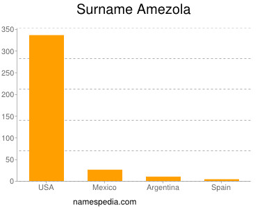 Surname Amezola