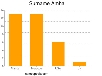 Surname Amhal