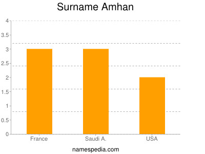 Surname Amhan