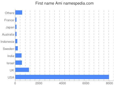 Given name Ami