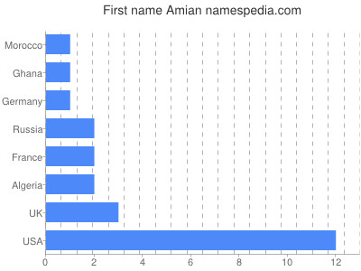 Given name Amian