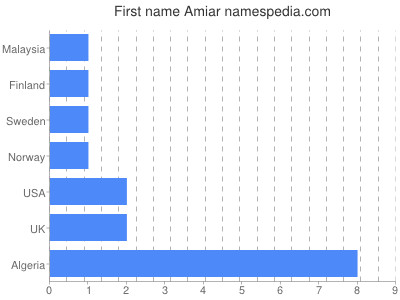 Given name Amiar
