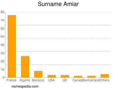 Surname Amiar