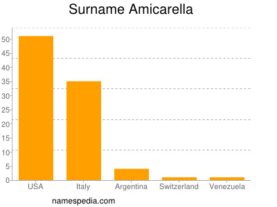 Surname Amicarella