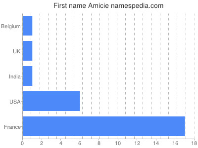 Given name Amicie