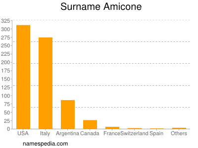 Surname Amicone