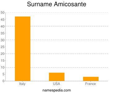 Surname Amicosante
