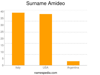 Surname Amideo