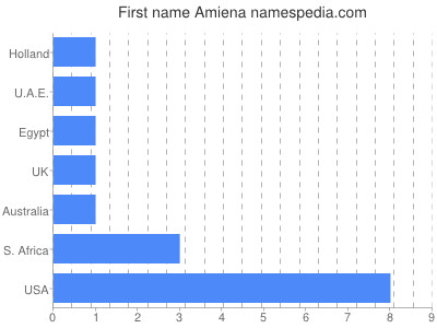 Given name Amiena