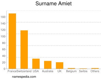 Surname Amiet