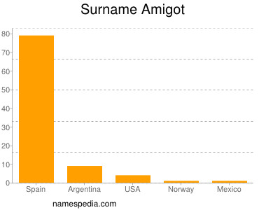 Surname Amigot