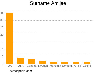 Surname Amijee