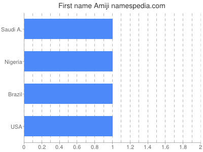 Given name Amiji