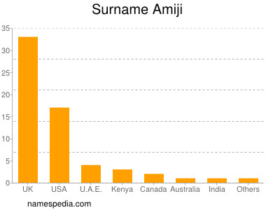 Surname Amiji