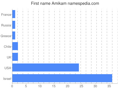 Given name Amikam