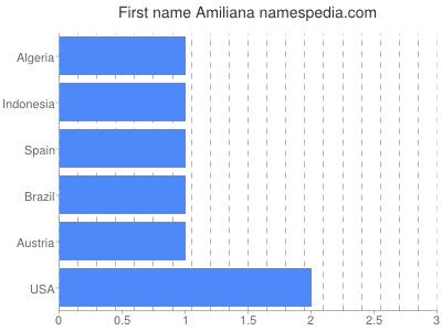 Given name Amiliana