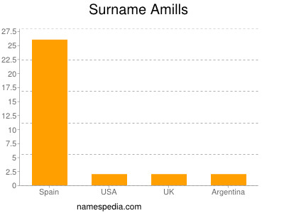 Surname Amills