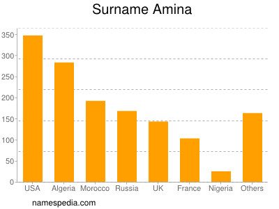 Surname Amina