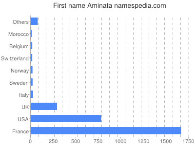 Given name Aminata